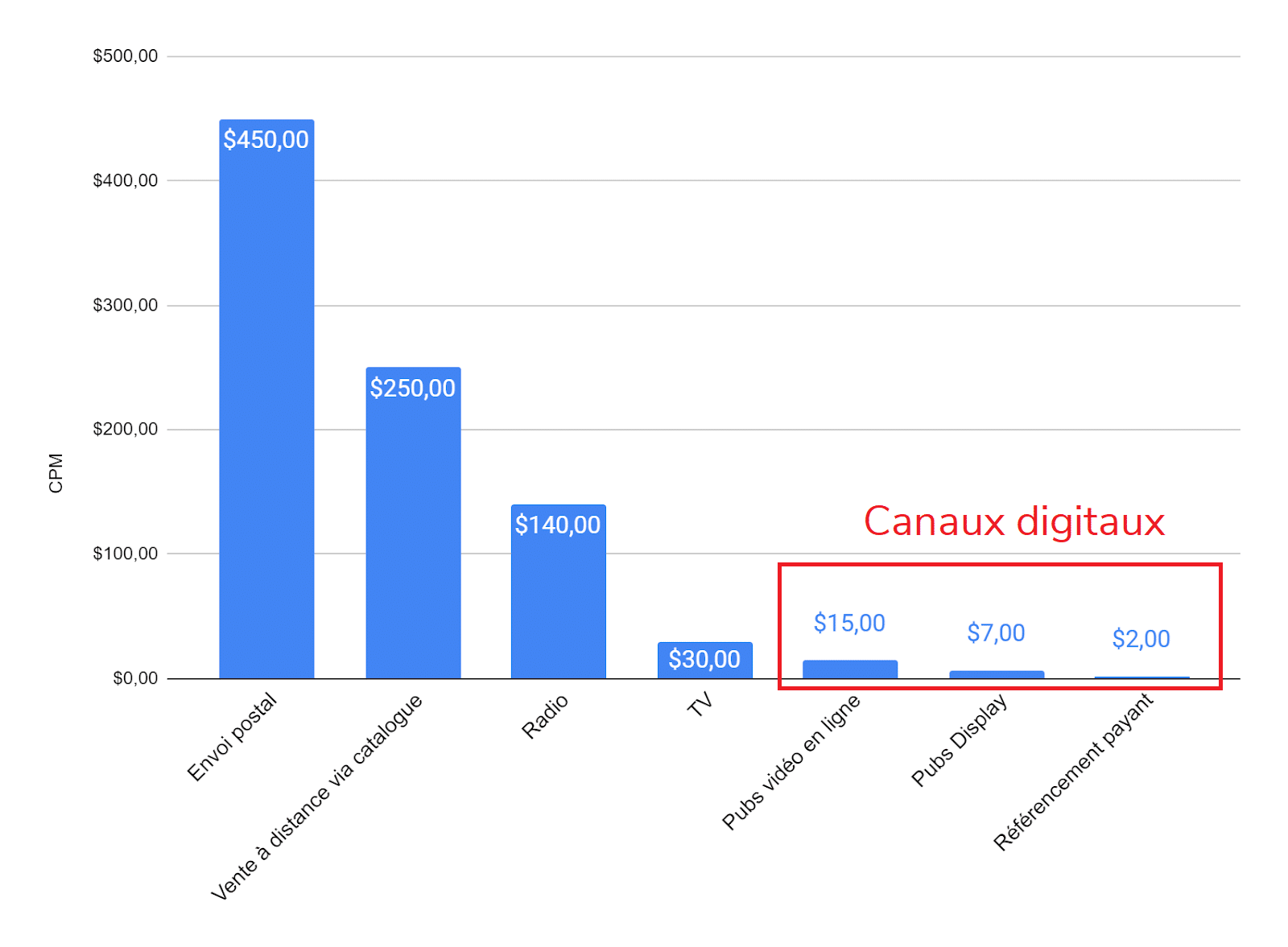 Comparaison des coûts publicitaires par canal de diffusion