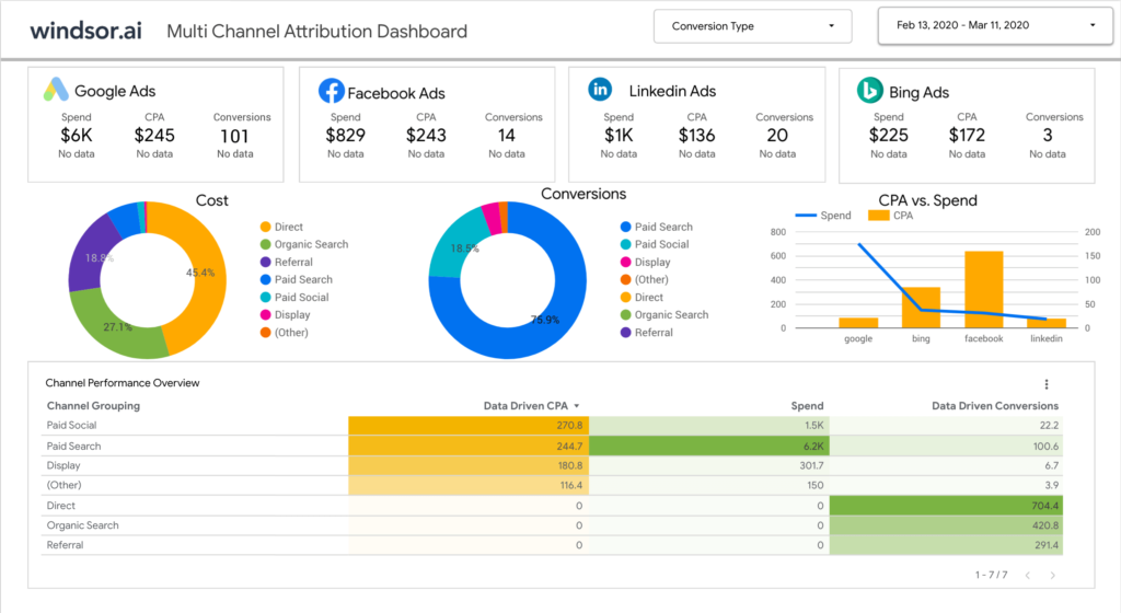 Exemple de dashboard réalisé sur Google Data Studio afin de visualiser la performance du marketing digital d'une entreprise