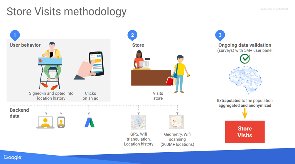Méthodologie mesure drive-to-store de Google Store Visits