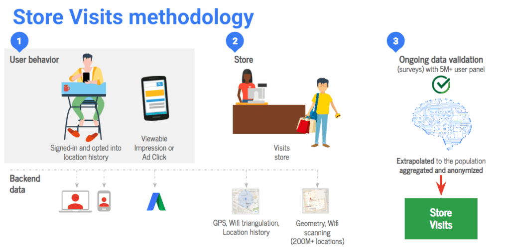 Méthodologie de mesure des visites en magasin par Google Ads