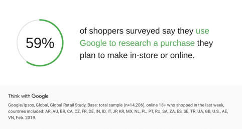 59% des acheteurs utilisent Google pour se renseigner sur un futur achat